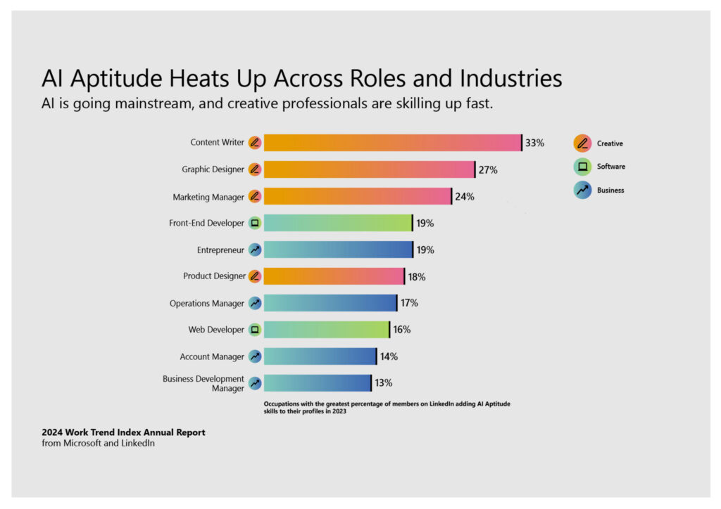 A graph showcasing that generative AI Skills Are Gaining Importance in various Jobs and Industries.