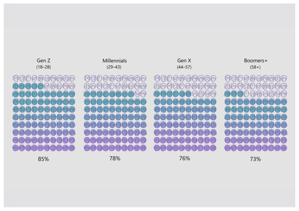 A graph of generative AI in the workplace divided by generations starting with Gen Z.